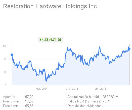 Restoration Hardware cotizaci&oacute;n